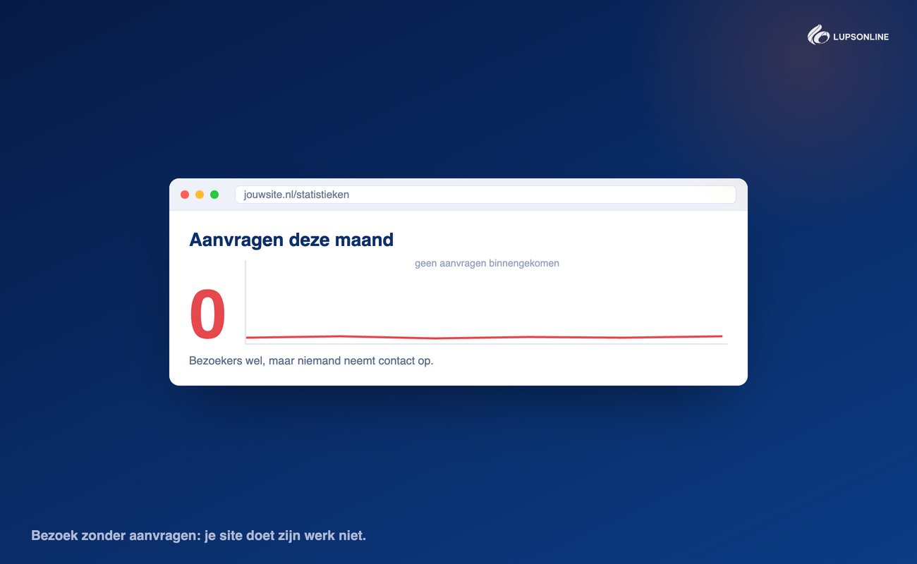 Signaal: geen aanvragen