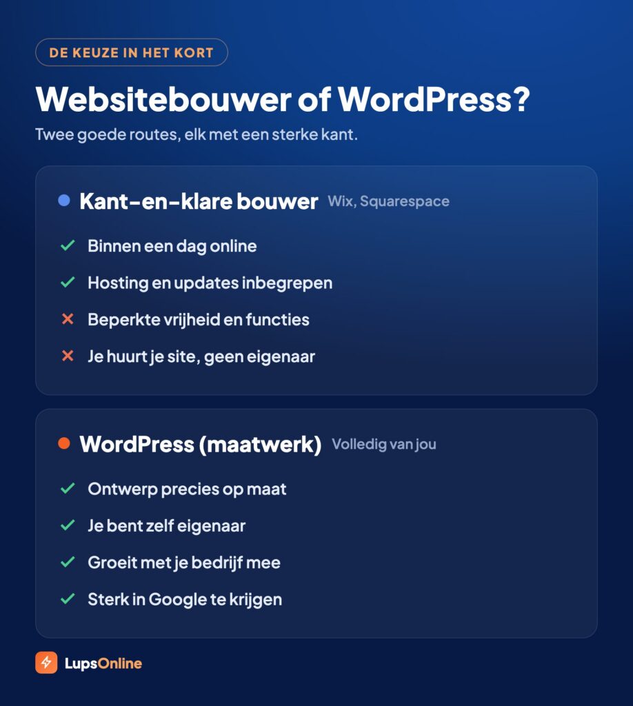 Vergelijking tussen een kant-en-klare websitebouwer en WordPress op maat