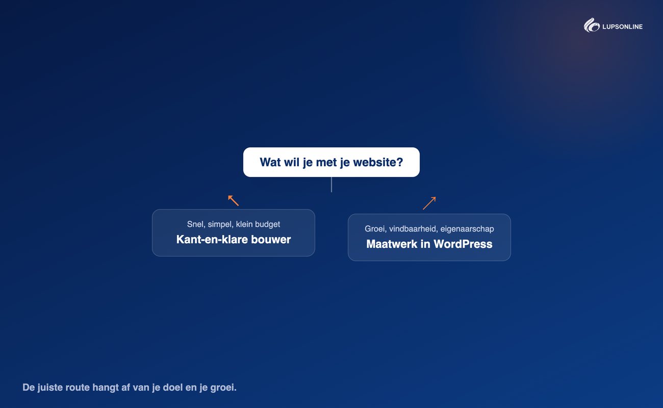 WordPress of websitebouwer: wat past bij jou