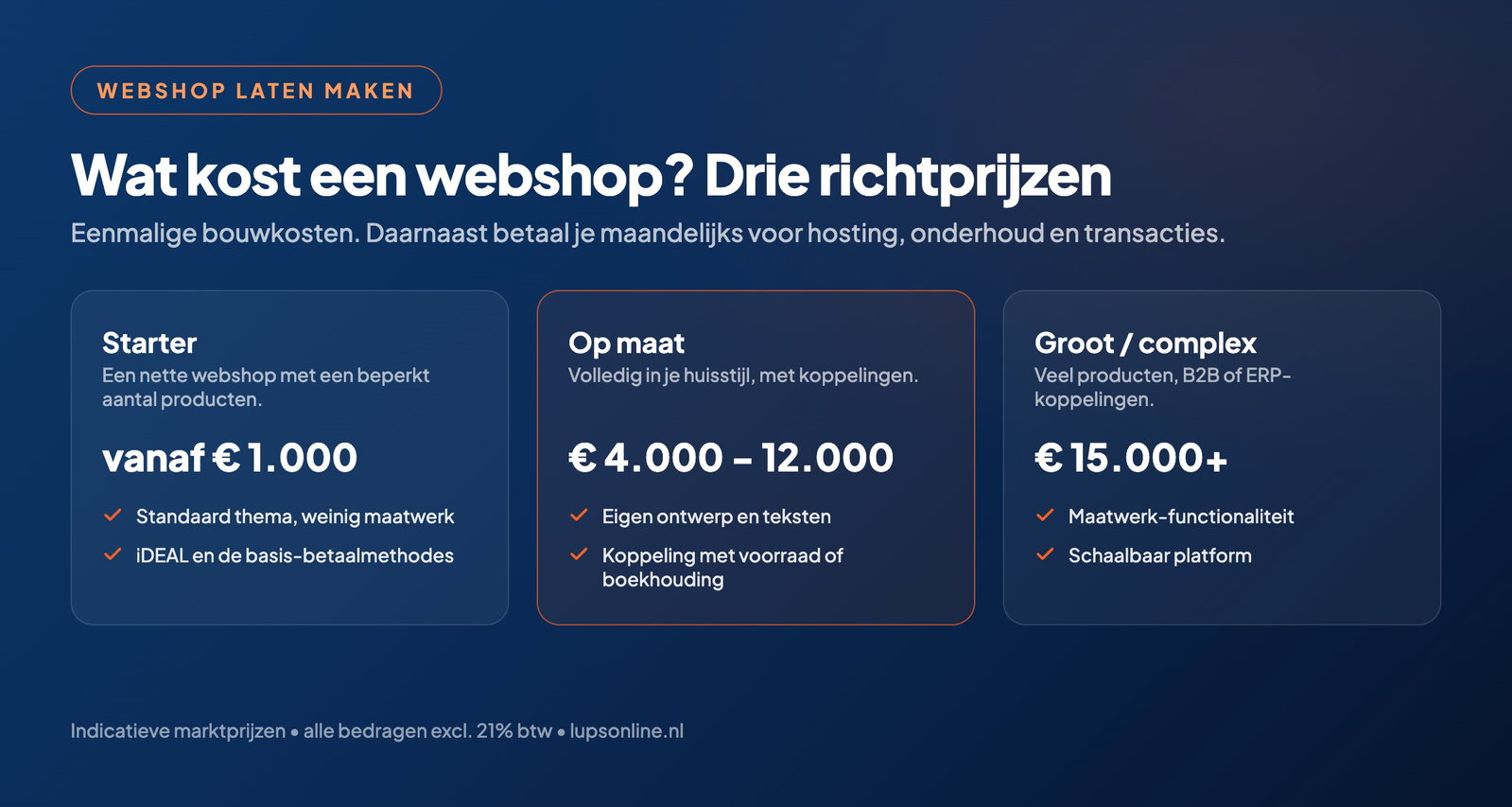 Wat kost een webshop laten maken: drie richtprijzen, starter vanaf 1.000 euro, op maat 4.000 tot 12.000 euro, groot vanaf 15.000 euro
